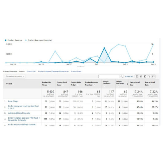 Google Analytics 4 (GA4) + Conversão de anúncios + Integração de meta pixel para OpenCart Google Analytics 4 (GA4) + Conversão de anúncios + Integração de meta pixel para OpenCart